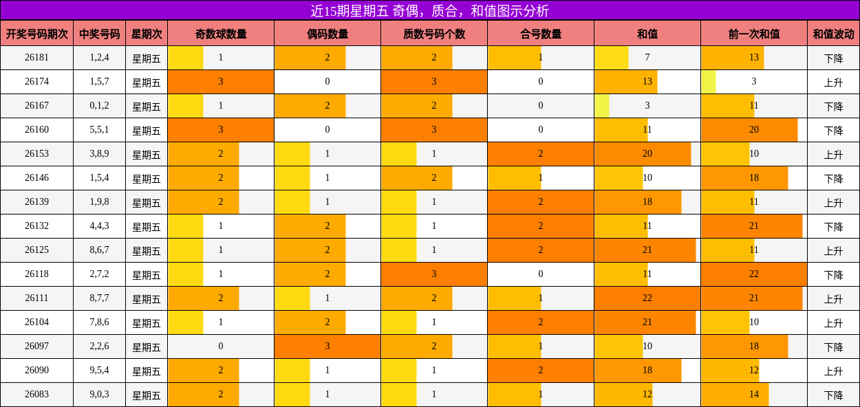 近15期星期五 奇偶,质合,和值图示分析