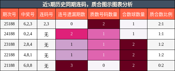 近5期历史同期连码，质合图示图表分析