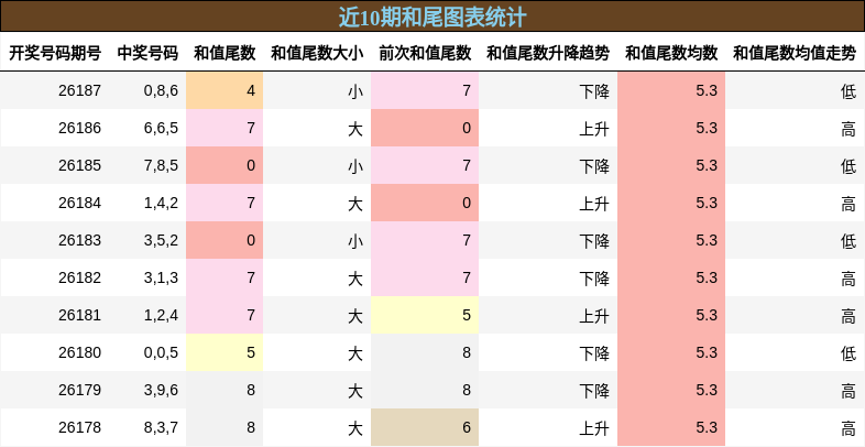 和尾分析