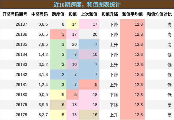 跨度分析,和值分析