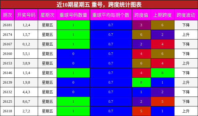 近10期星期五 跨度统计图表