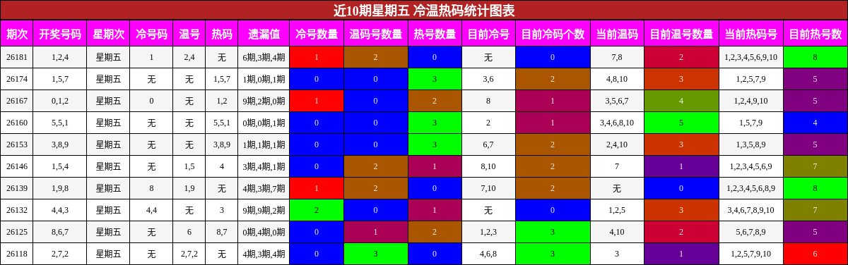 近10期星期五 冷温热码统计图表