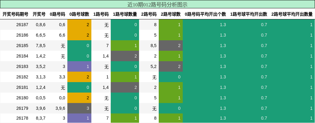 近10期012路号码分析图示