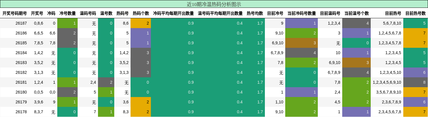 近10期冷温热码分析图示