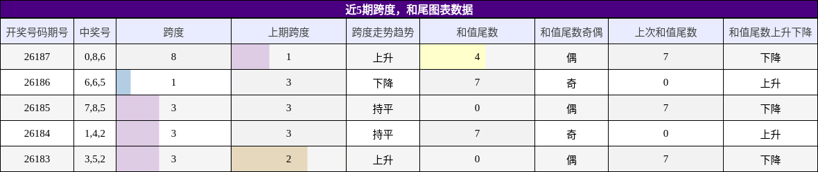 跨度分析,和尾分析