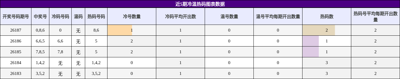 冷温热码分析