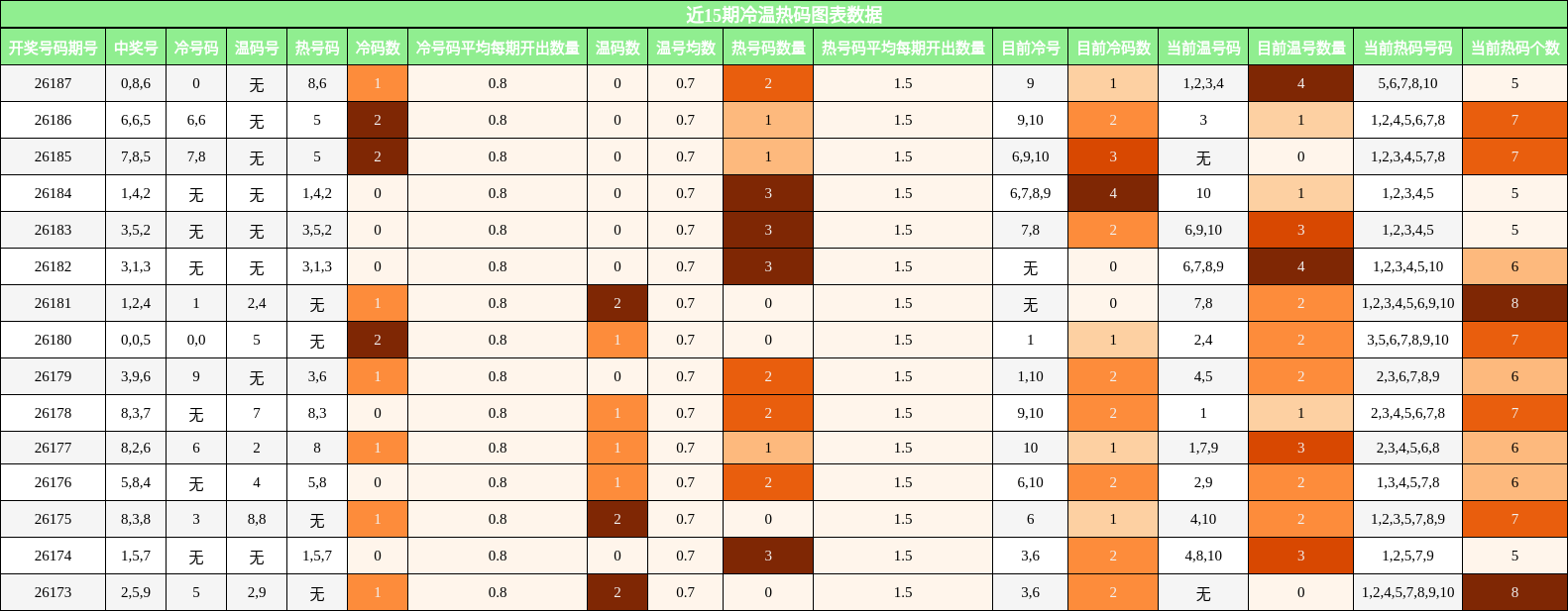 冷温热码分析