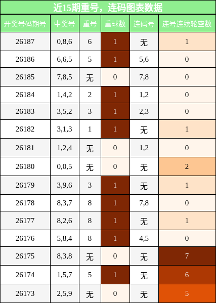 重号分析,连码分析