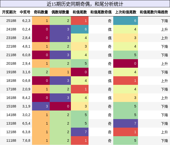 奇偶分析，和尾分析