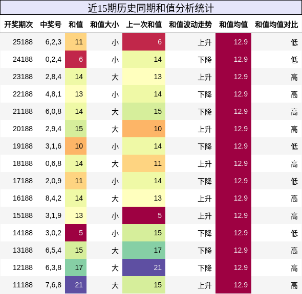 和值分析