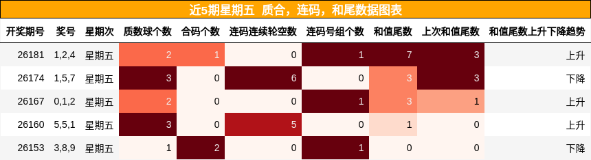 近5期星期五 质合，连码，和尾数据图表