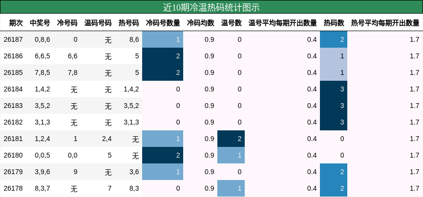 冷温热码分析