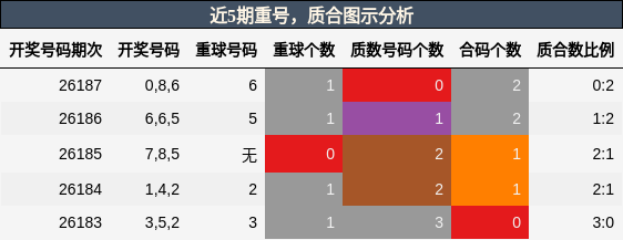 重号分析,质合分析