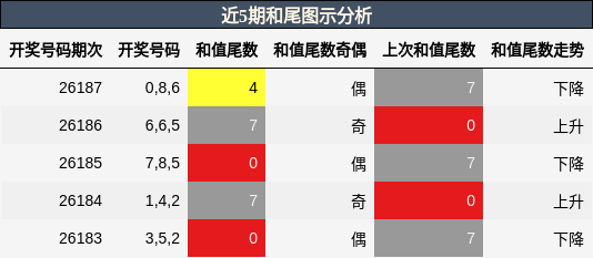 和尾分析