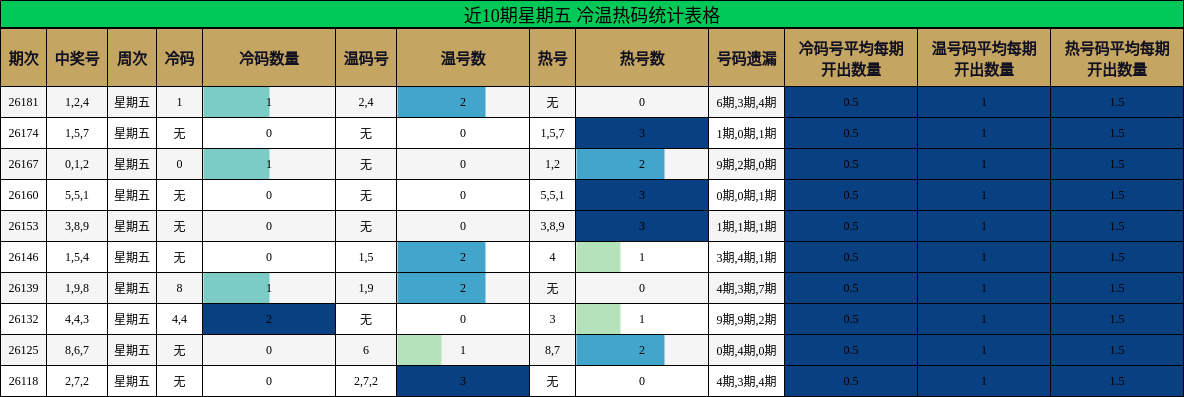 近10期星期五 冷温热码统计表格