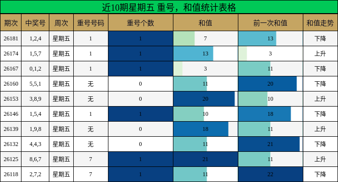 近10期星期五 重号，和值统计表格