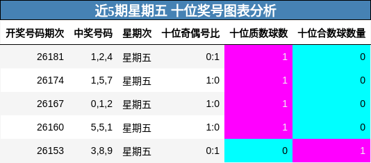 近5期星期五 十位奖号图表分析