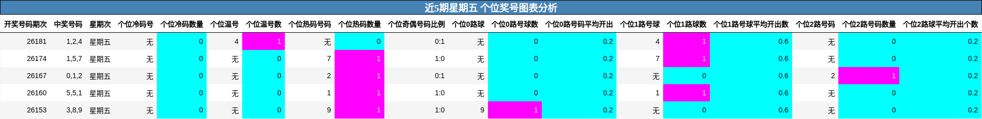 近5期星期五 个位奖号图表分析