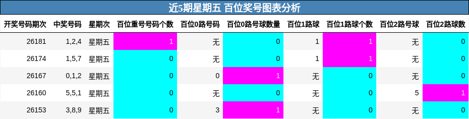 近5期星期五 百位奖号图表分析