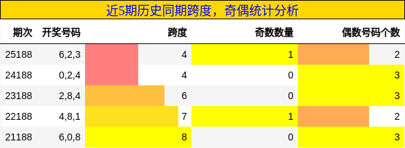 跨度分析,奇偶分析