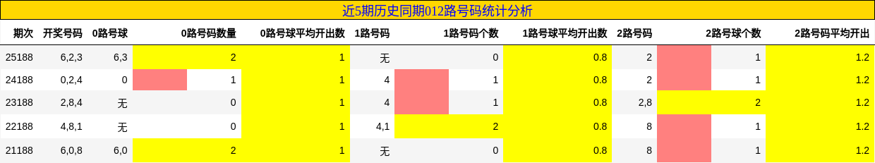 012路号码分析