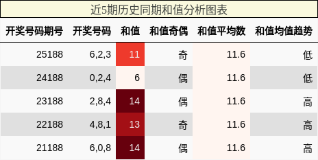 和值分析