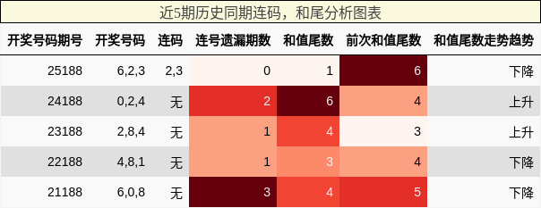 连码分析,和尾分析