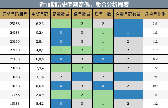 奇偶分析，质合分析