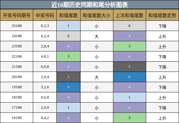 和尾分析
