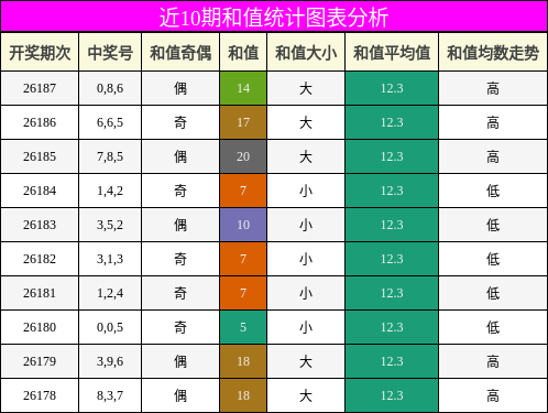和值分析