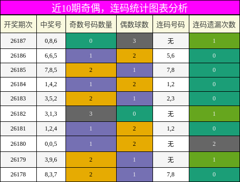 奇偶分析,连码分析