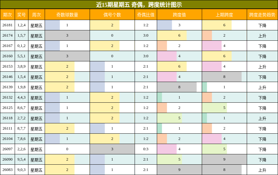 奇偶分析,跨度分析