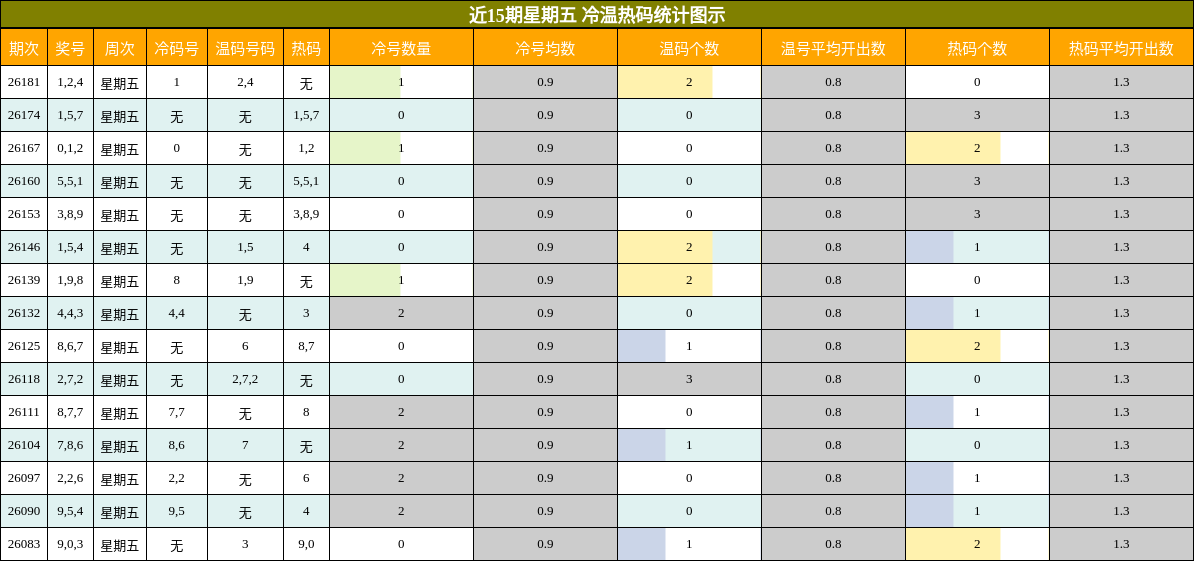 冷温热码分析