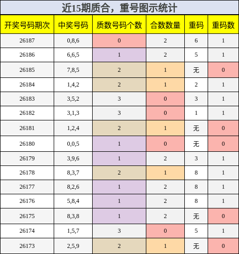 质合分析，重号分析