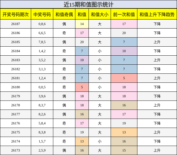 和值分析