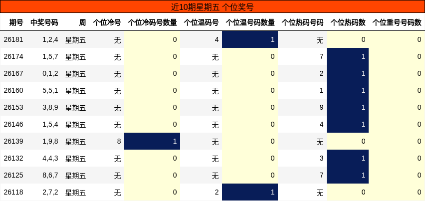 近10期星期五 个位奖号