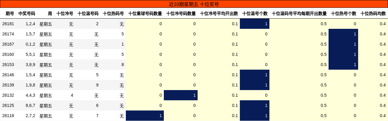 近10期星期五 十位奖号
