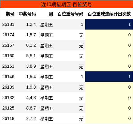 近10期星期五 百位奖号