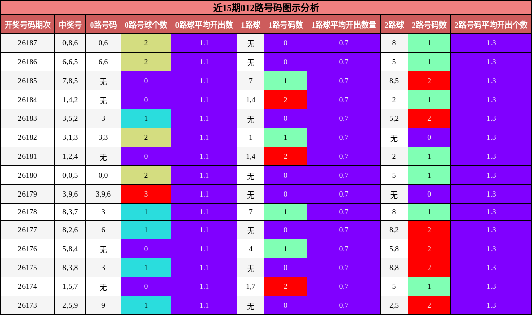 012路号码分析