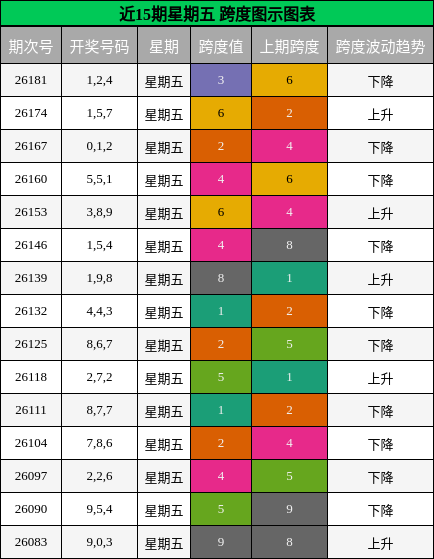 近15期星期五 跨度图示图表
