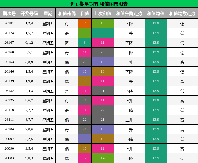 近15期星期五 和值图示图表
