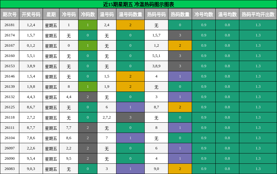 近15期星期五 冷温热码图示图表