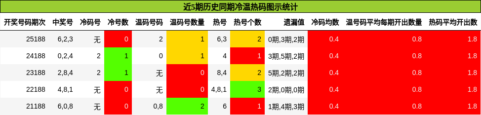 冷温热码分析
