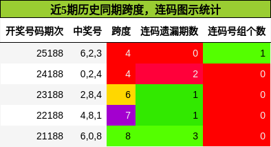 跨度分析,连码分析
