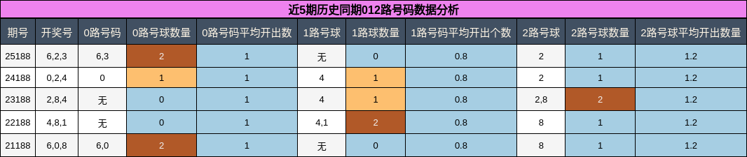 012路号码分析