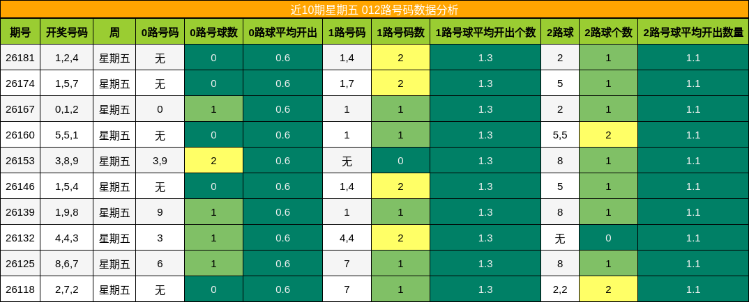 012路号码分析
