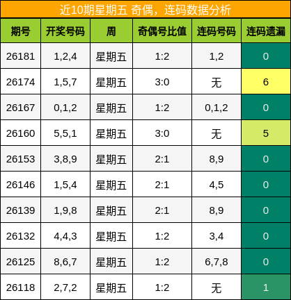奇偶分析,连码分析