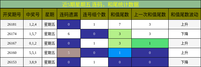 连码分析,和尾分析