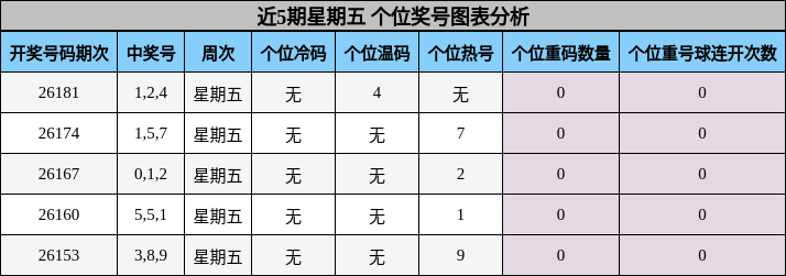 个位奖号分析