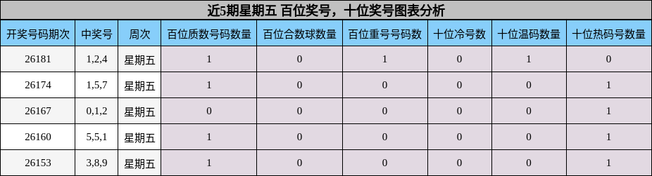 百位奖号分析,十位奖号分析